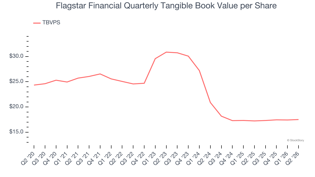 Flagstar Financial Quarterly Tangible Book Value per Share