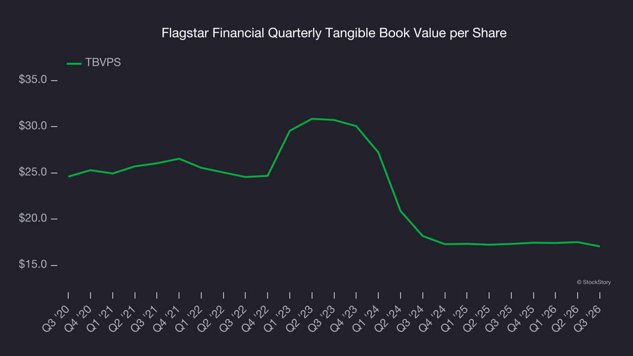 Flagstar Financial Quarterly Tangible Book Value per Share