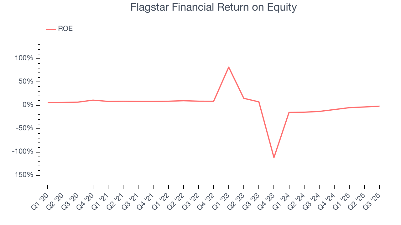 Flagstar Financial Return on Equity