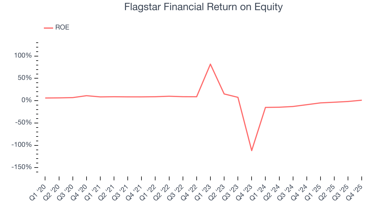 Flagstar Financial Return on Equity