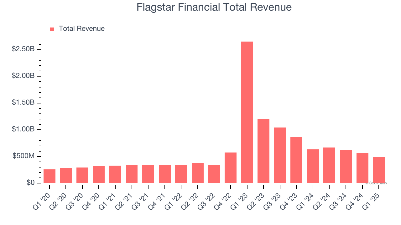 Flagstar Financial Total Revenue
