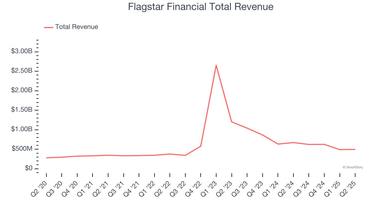 Flagstar Financial Total Revenue