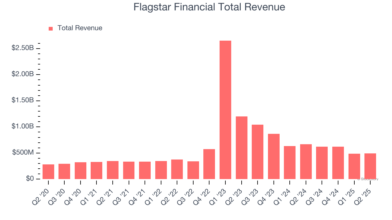 Flagstar Financial Total Revenue