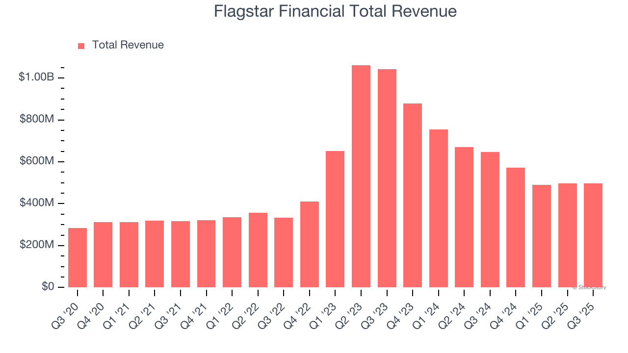 Flagstar Financial Total Revenue