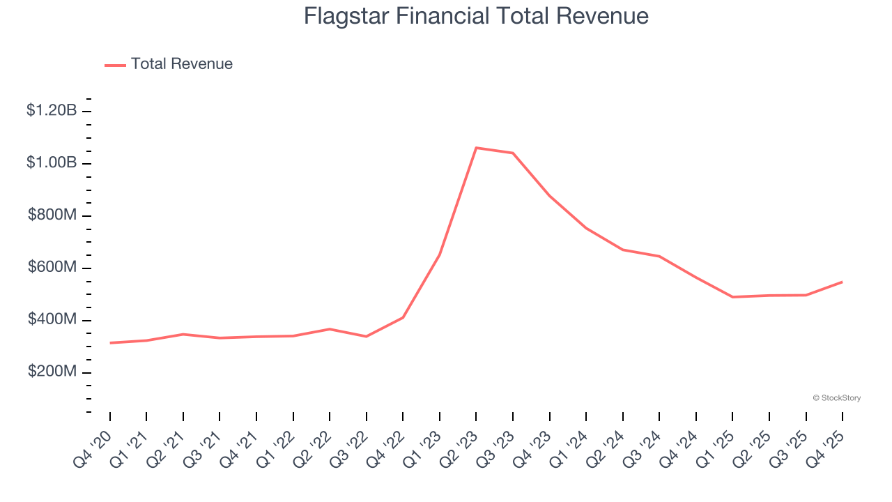 Flagstar Financial Total Revenue