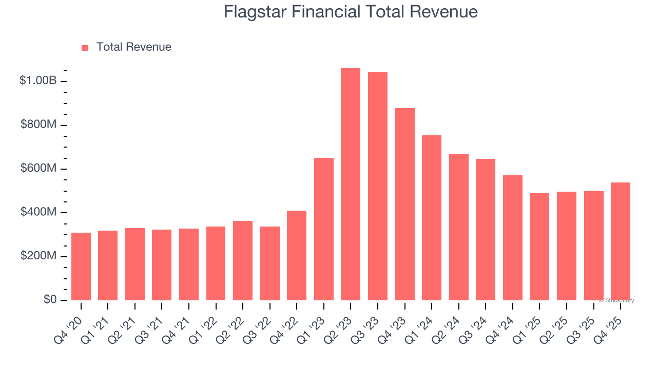 Flagstar Financial Total Revenue