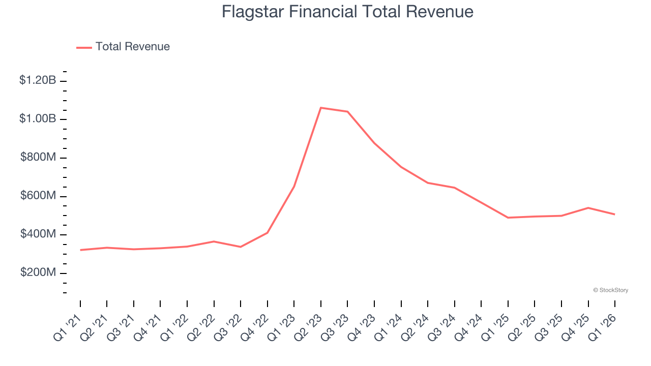 Flagstar Financial Total Revenue