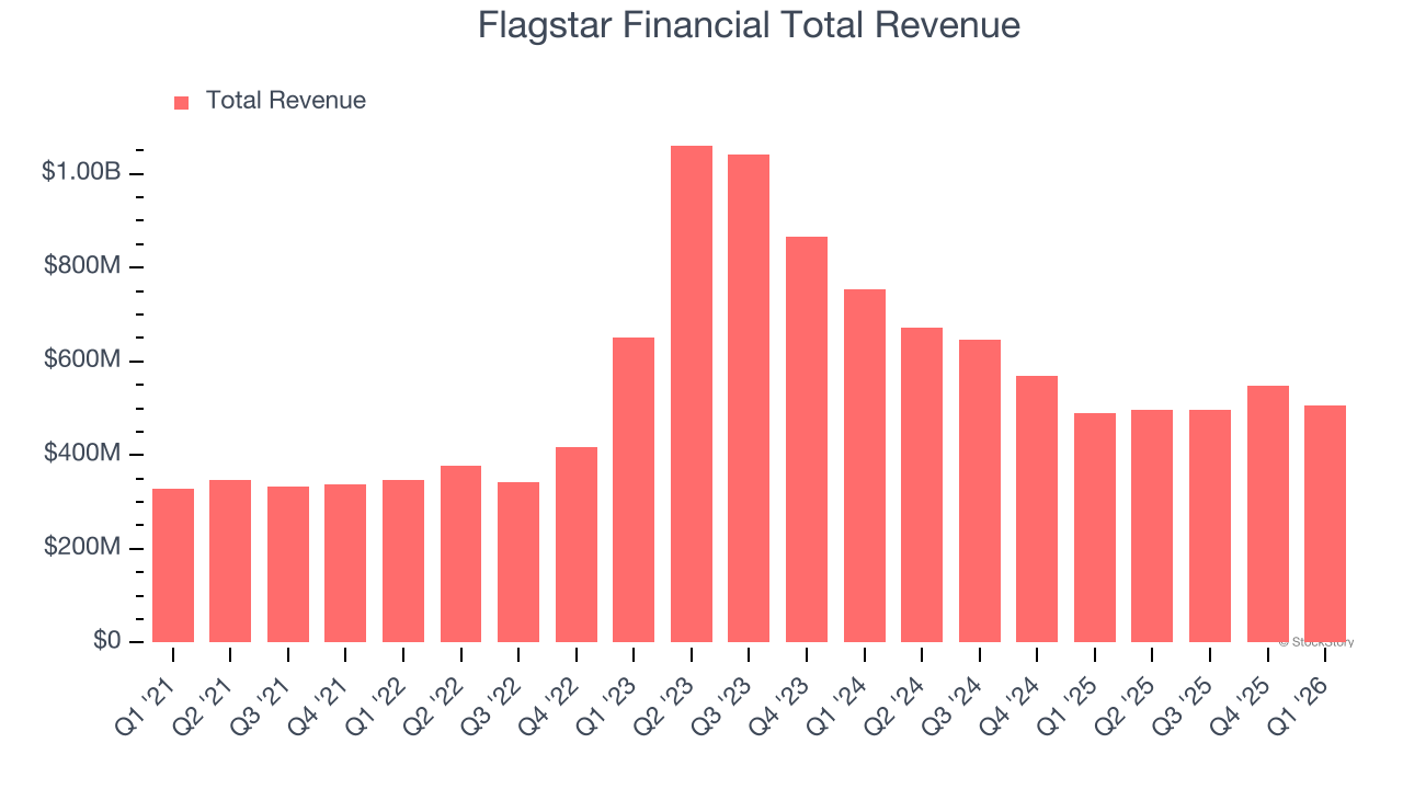 Flagstar Financial Total Revenue