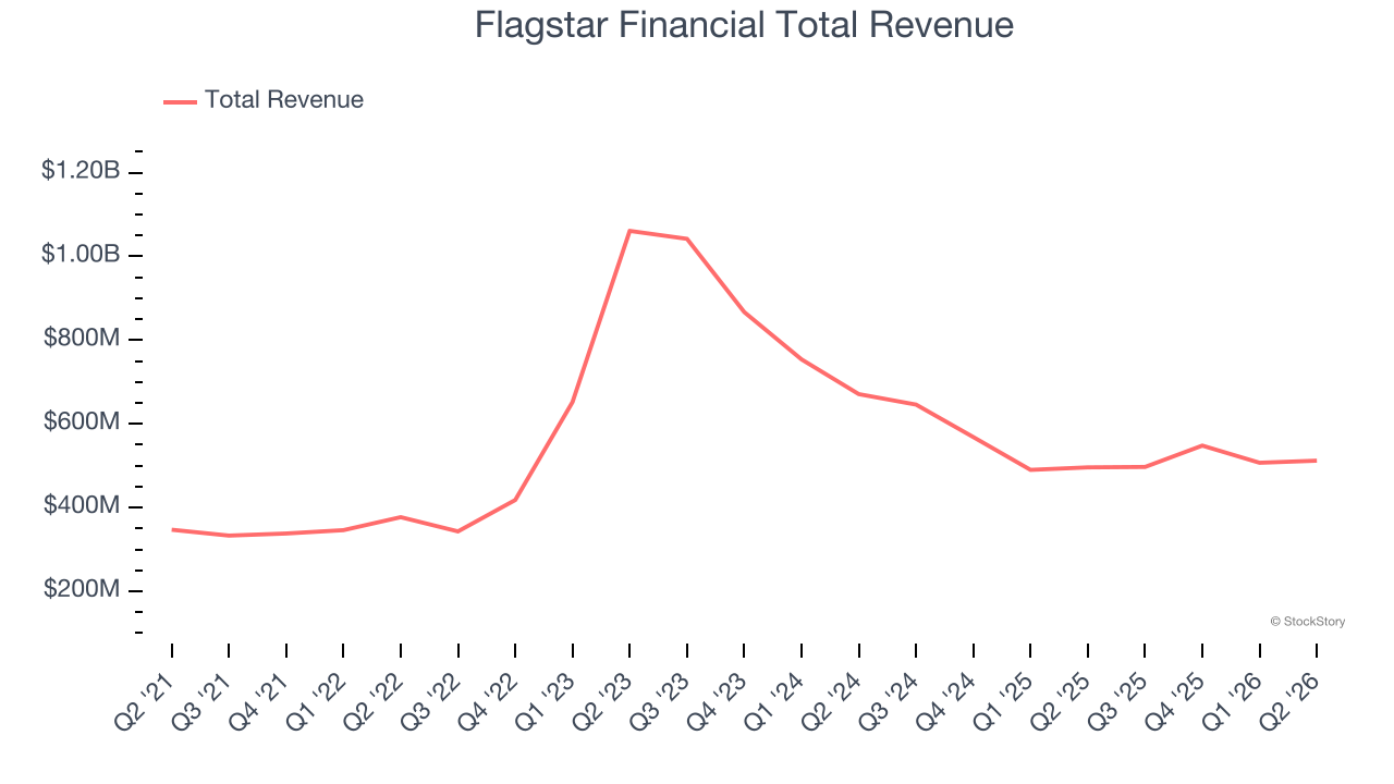 Flagstar Financial Total Revenue