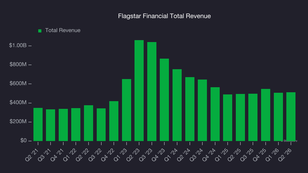 Flagstar Financial Total Revenue