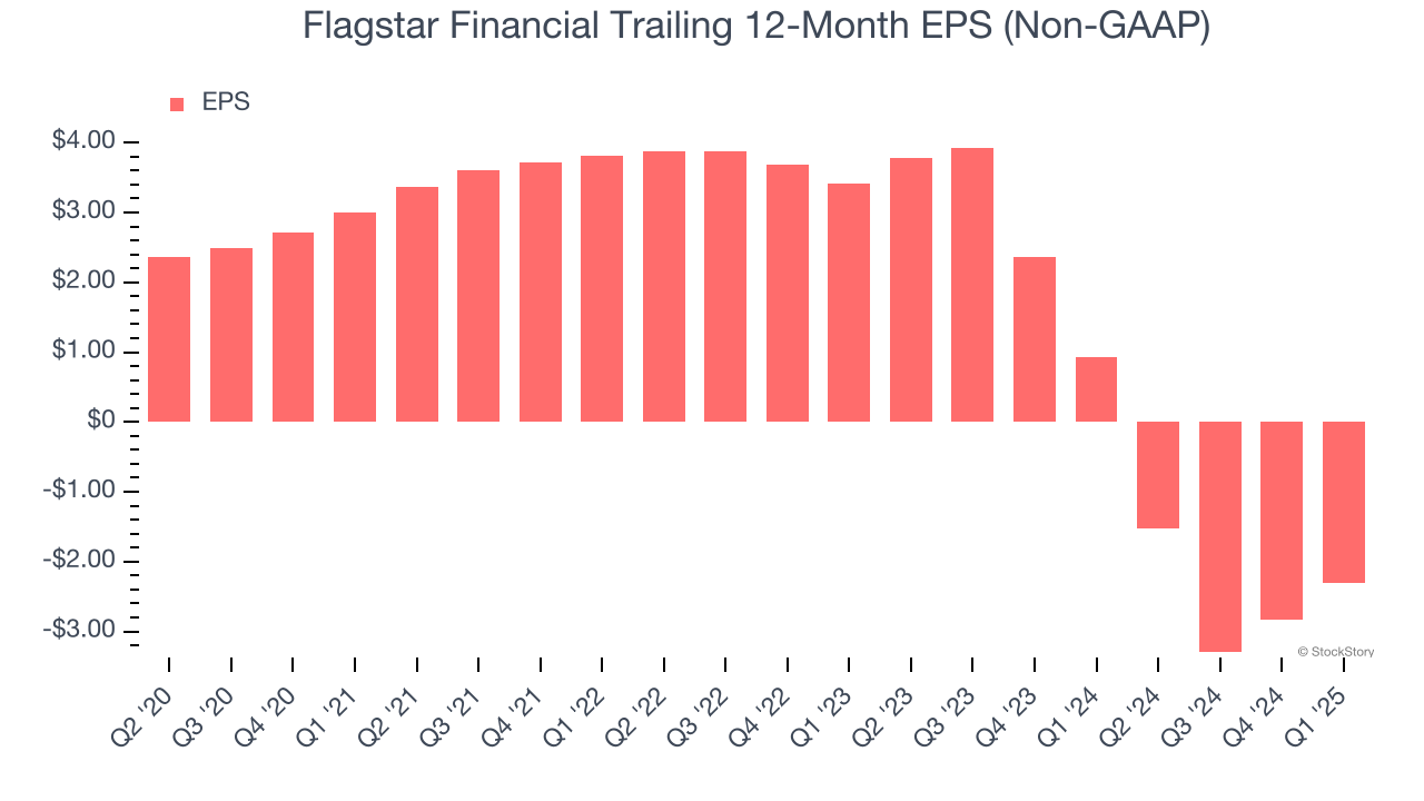 Flagstar Financial Trailing 12-Month EPS (Non-GAAP)