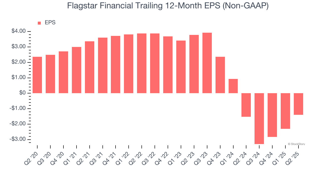 Flagstar Financial Trailing 12-Month EPS (Non-GAAP)