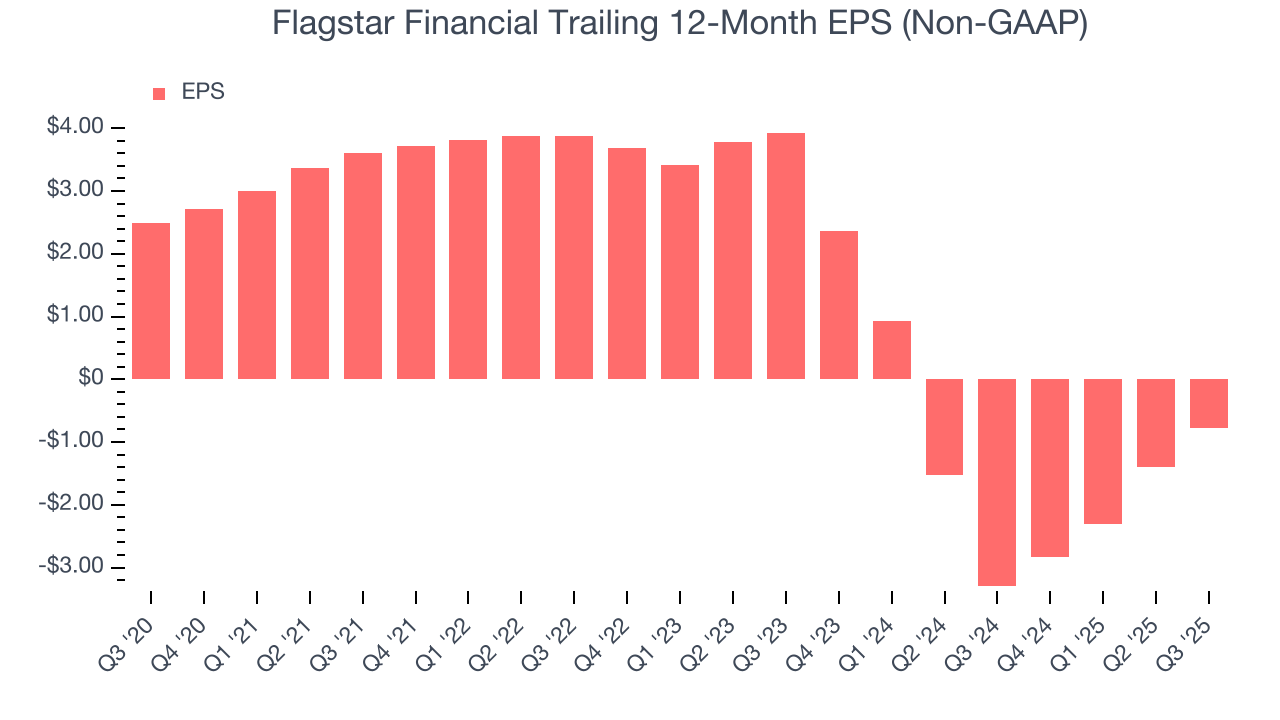 Flagstar Financial Trailing 12-Month EPS (Non-GAAP)