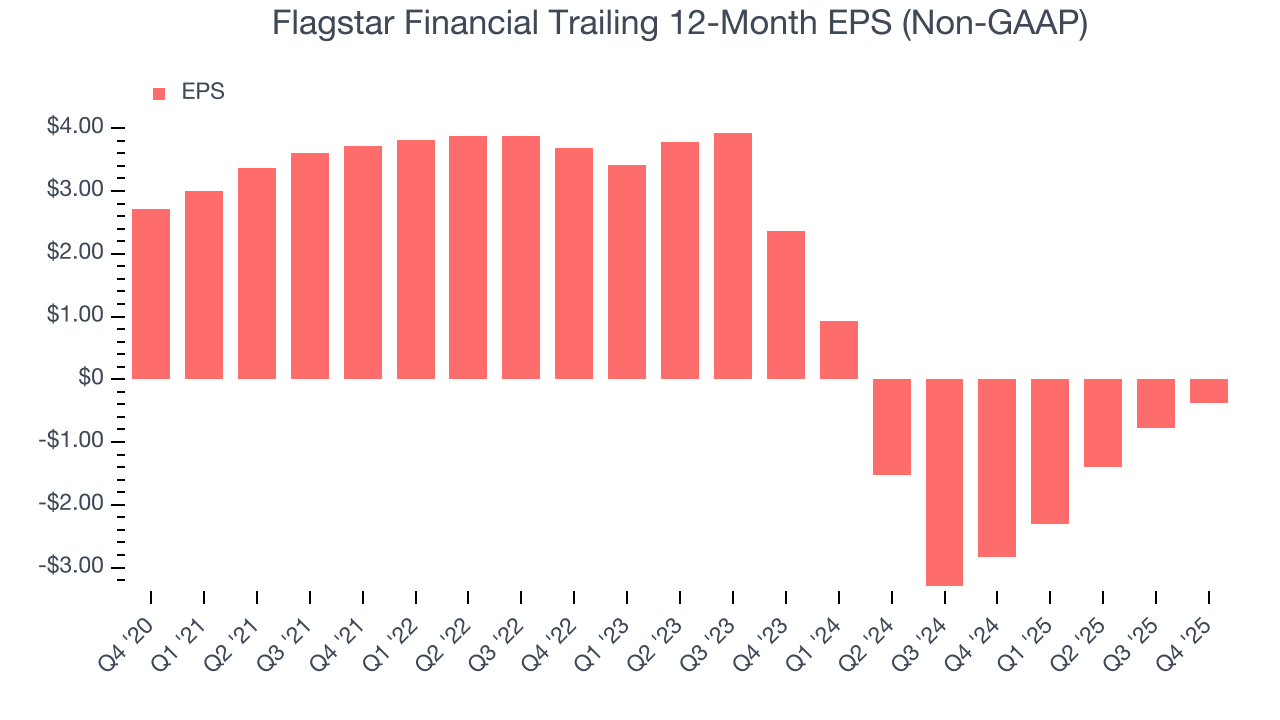 Flagstar Financial Trailing 12-Month EPS (Non-GAAP)
