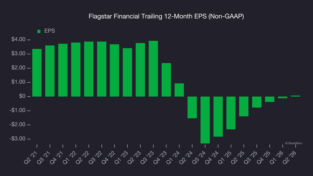 Flagstar Financial Trailing 12-Month EPS (Non-GAAP)