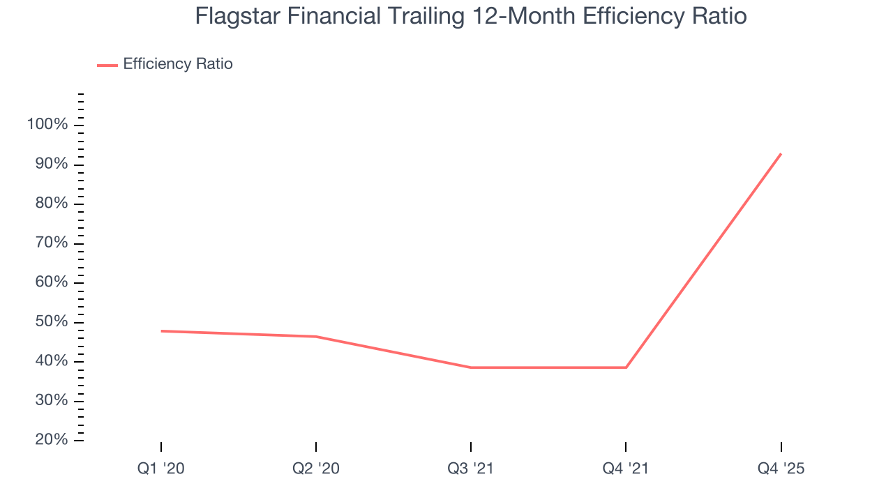Flagstar Financial Trailing 12-Month Efficiency Ratio