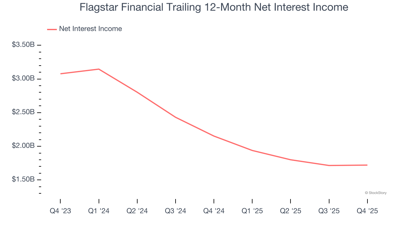 Flagstar Financial Trailing 12-Month Net Interest Income