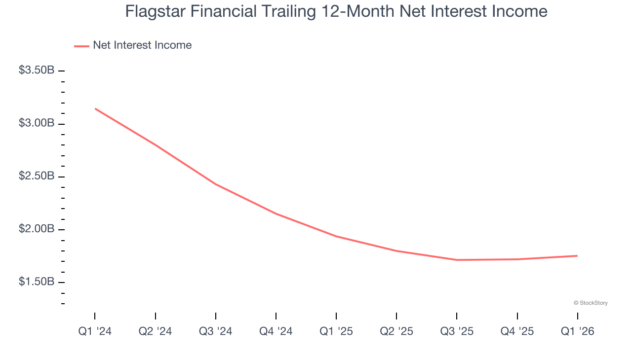 Flagstar Financial Trailing 12-Month Net Interest Income