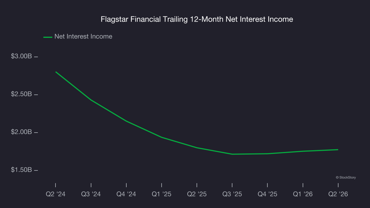 Flagstar Financial Trailing 12-Month Net Interest Income