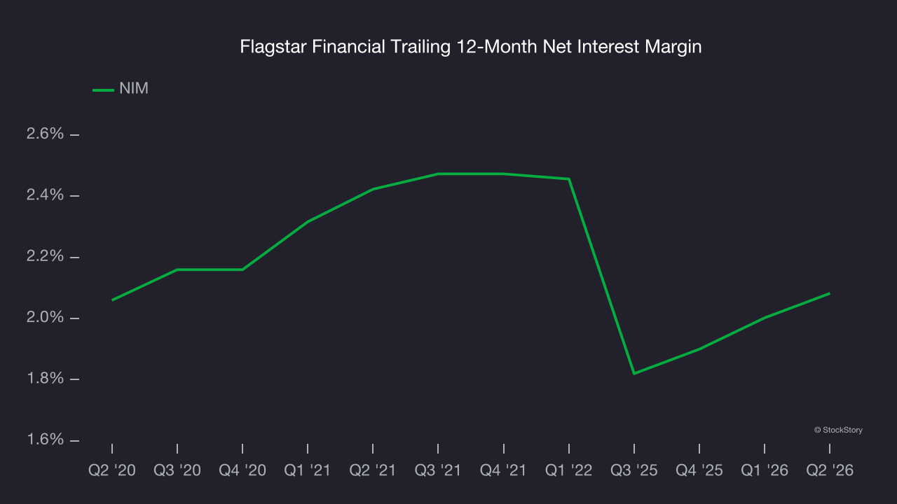 Flagstar Financial Trailing 12-Month Net Interest Margin