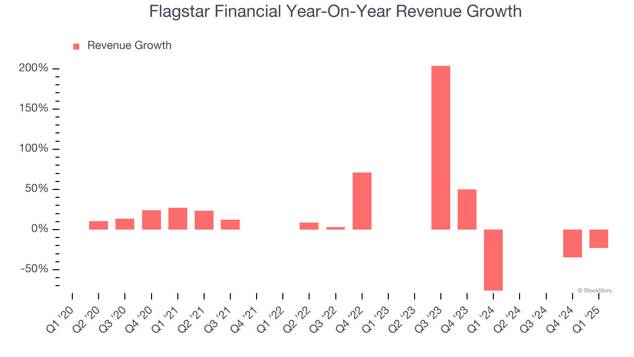 Flagstar Financial Year-On-Year Revenue Growth