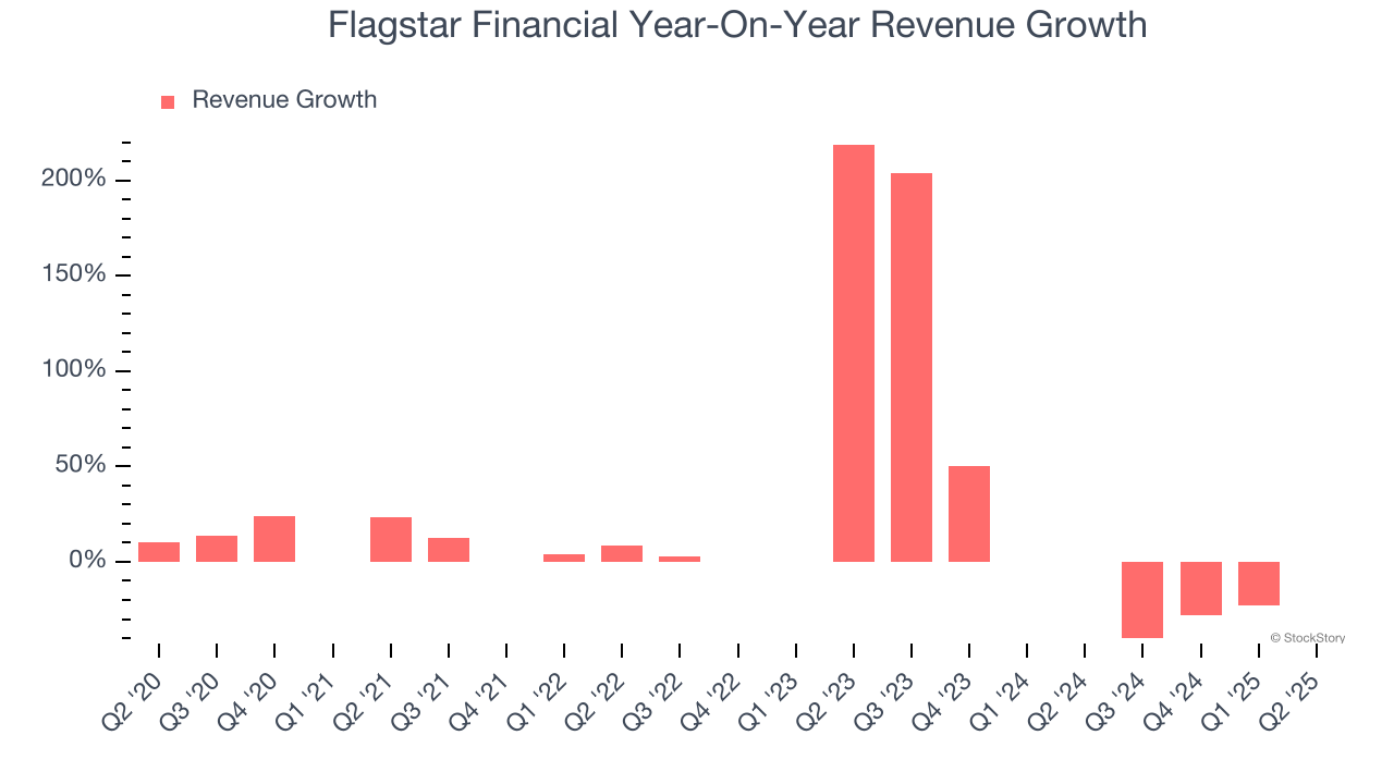 Flagstar Financial Year-On-Year Revenue Growth