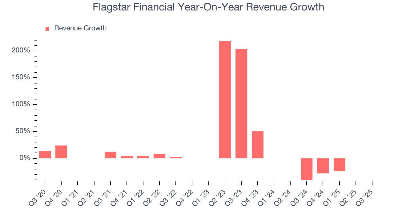 Flagstar Financial Year-On-Year Revenue Growth