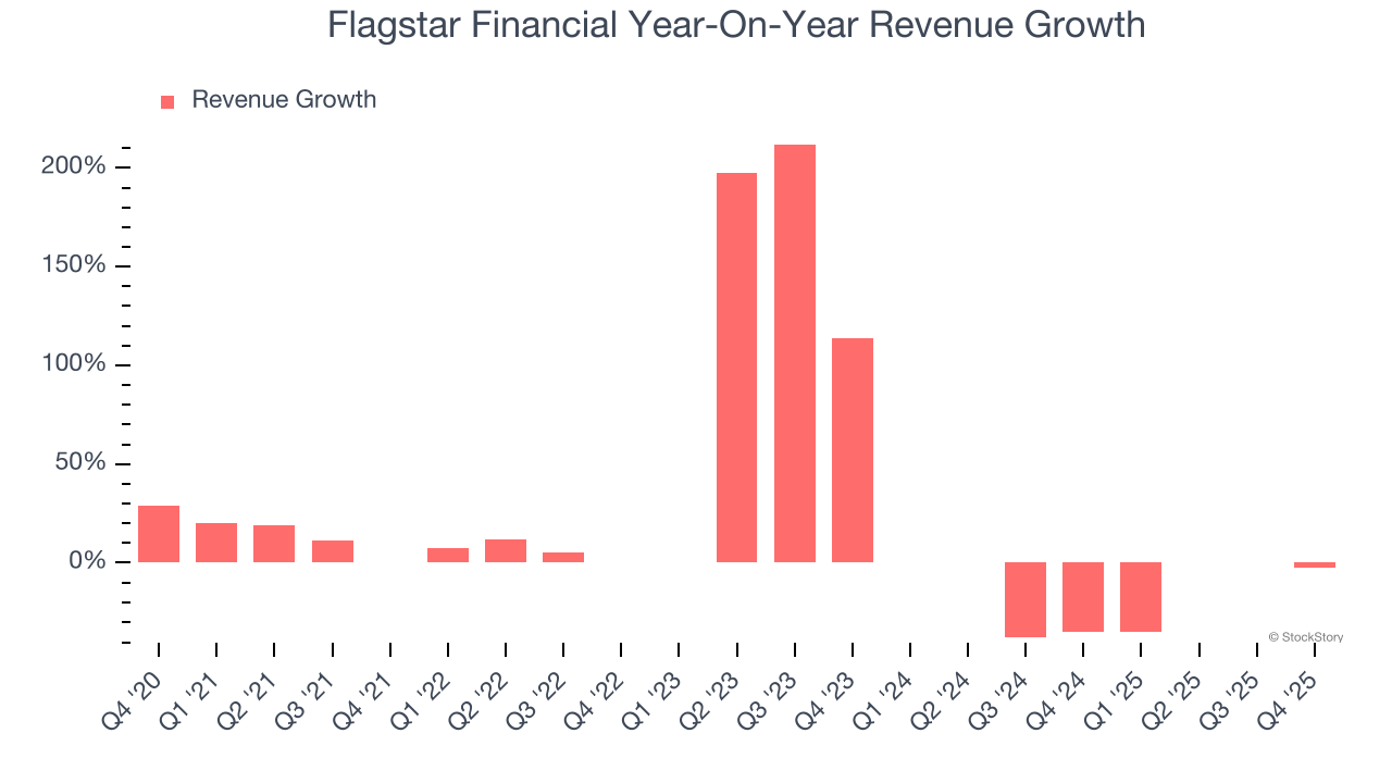 Flagstar Financial Year-On-Year Revenue Growth