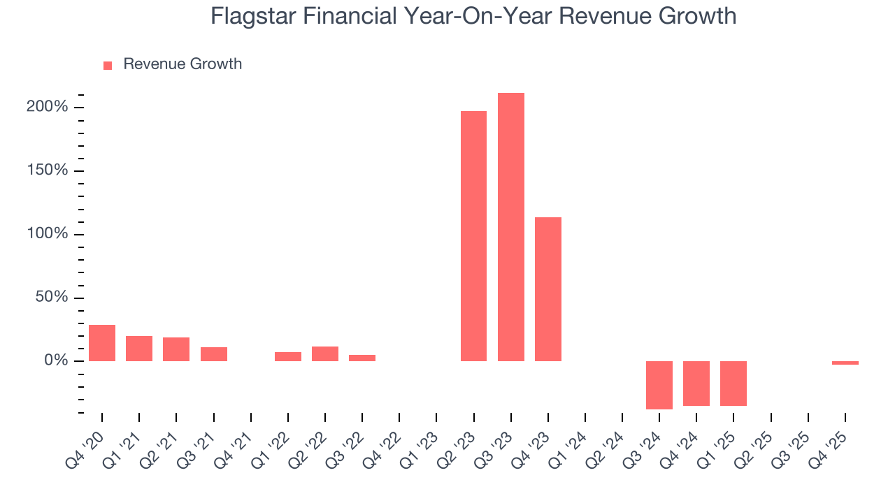Flagstar Financial Year-On-Year Revenue Growth