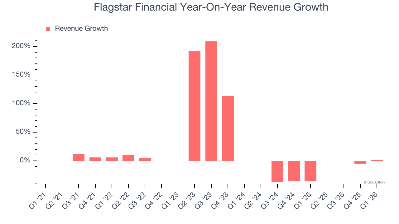 Flagstar Financial Year-On-Year Revenue Growth