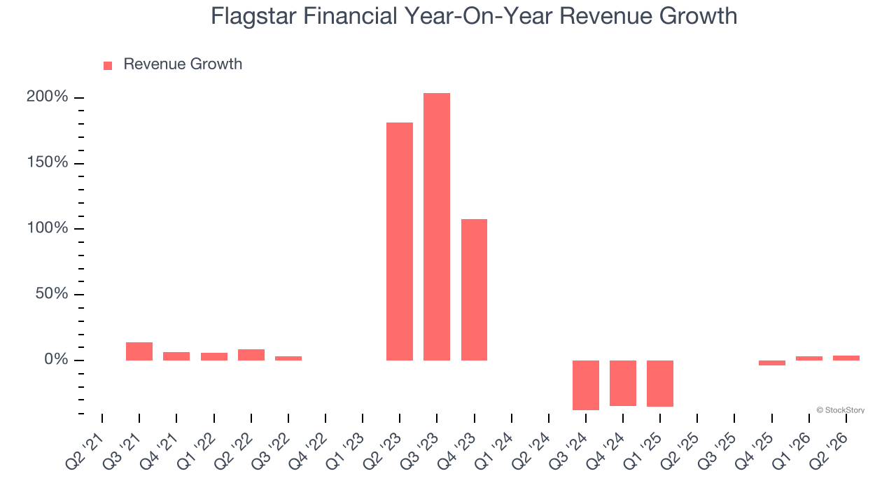 Flagstar Financial Year-On-Year Revenue Growth