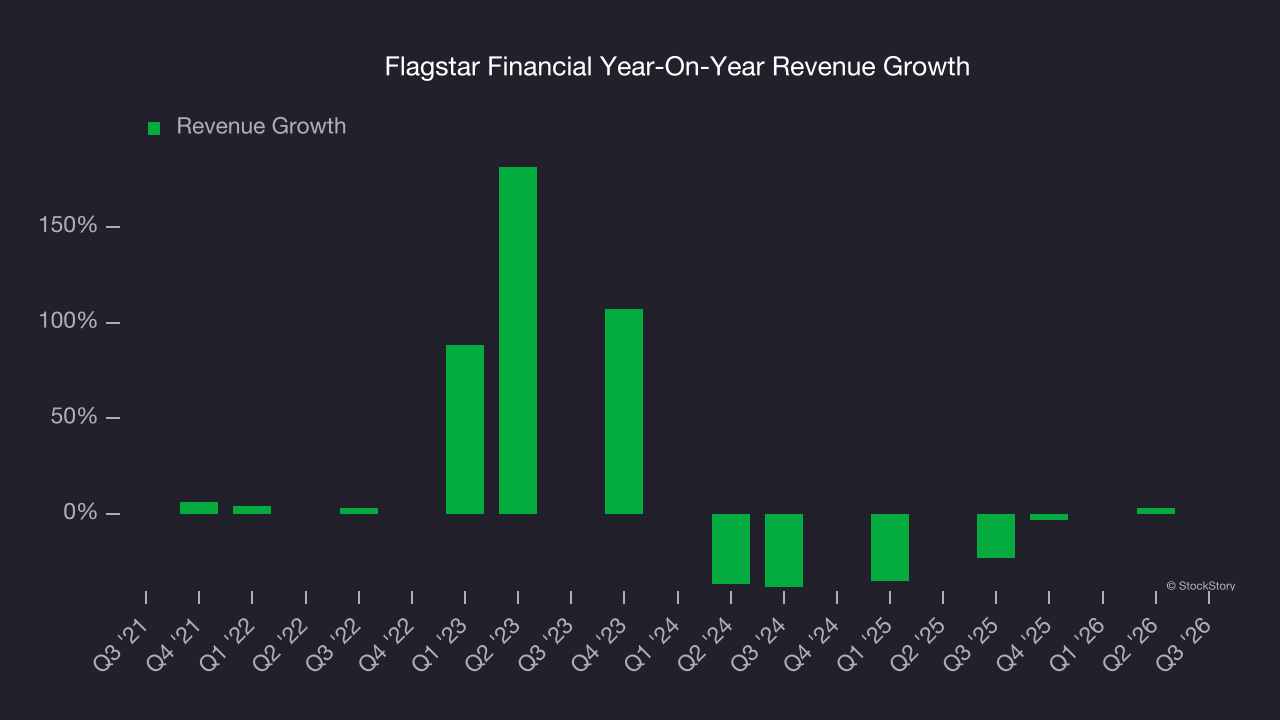 Flagstar Financial Year-On-Year Revenue Growth
