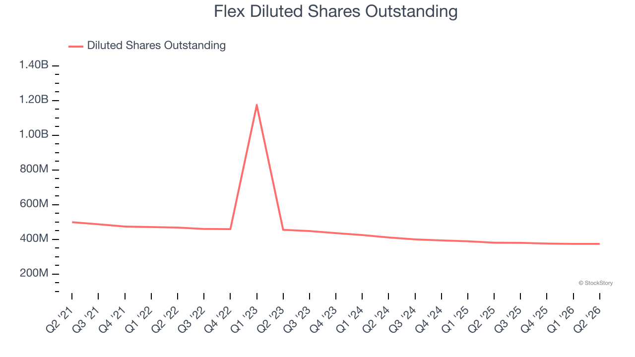 Flex Diluted Shares Outstanding