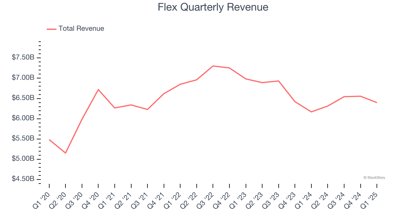 Flex Quarterly Revenue