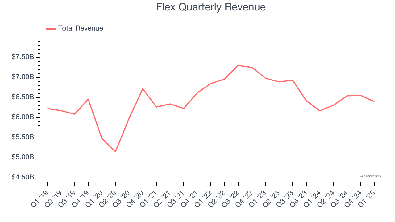 Flex Quarterly Revenue