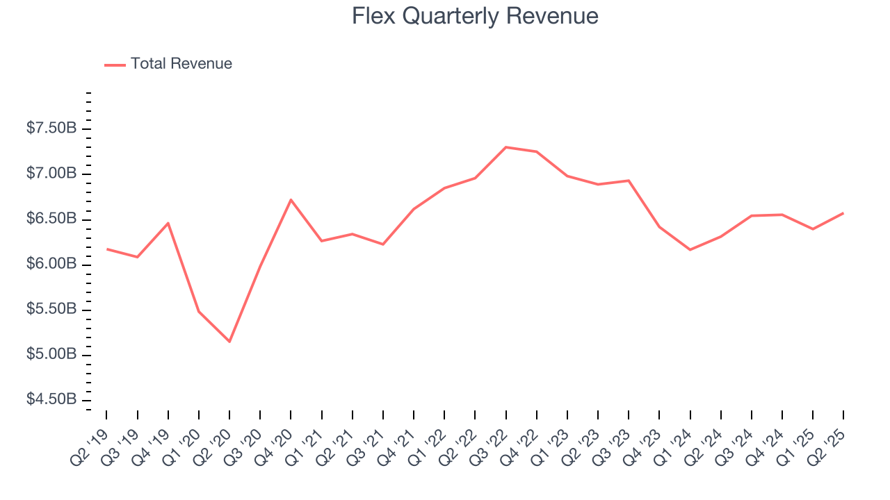 Flex Quarterly Revenue