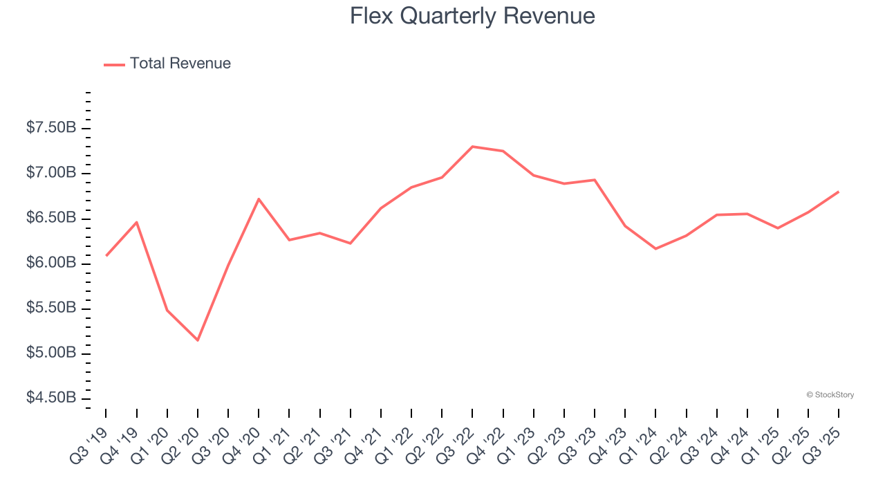 Flex Quarterly Revenue