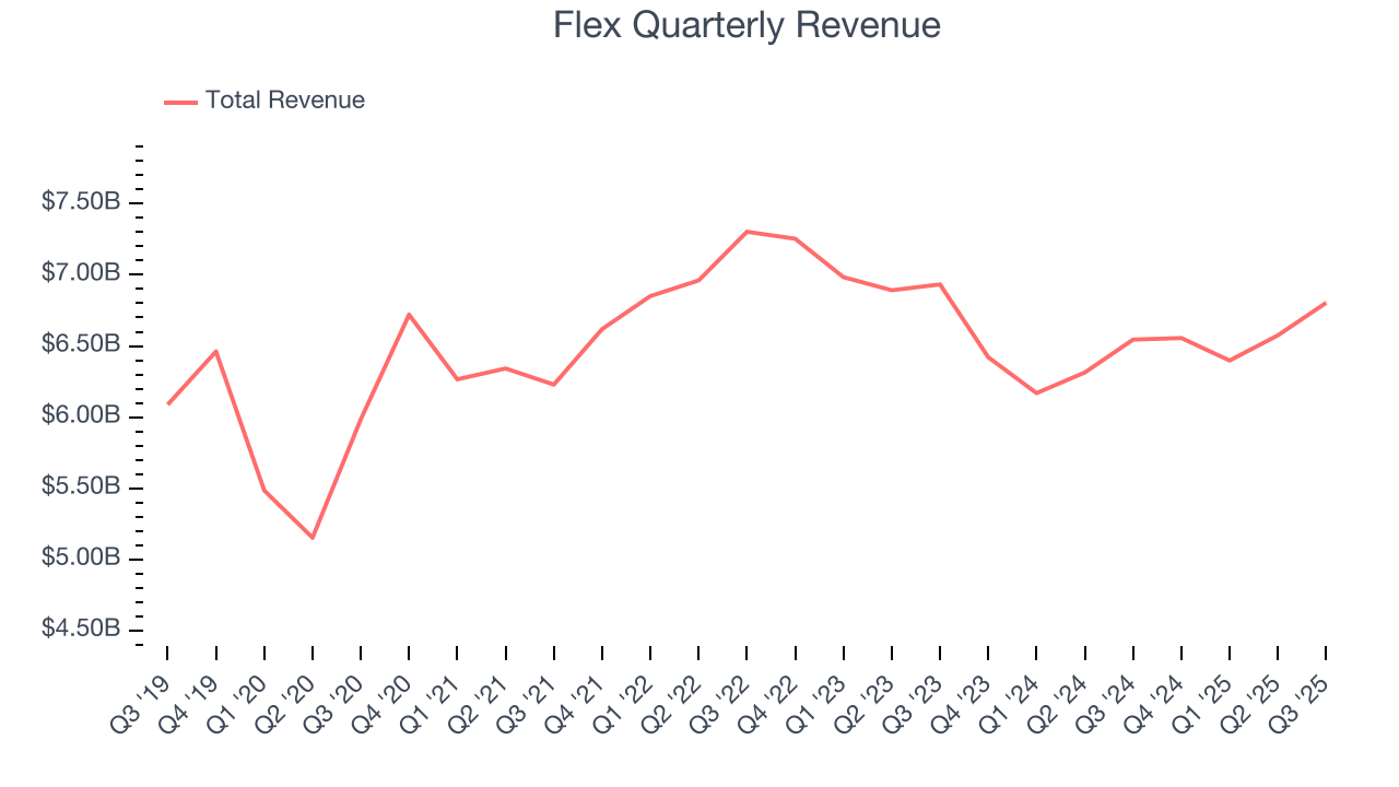 Flex Quarterly Revenue