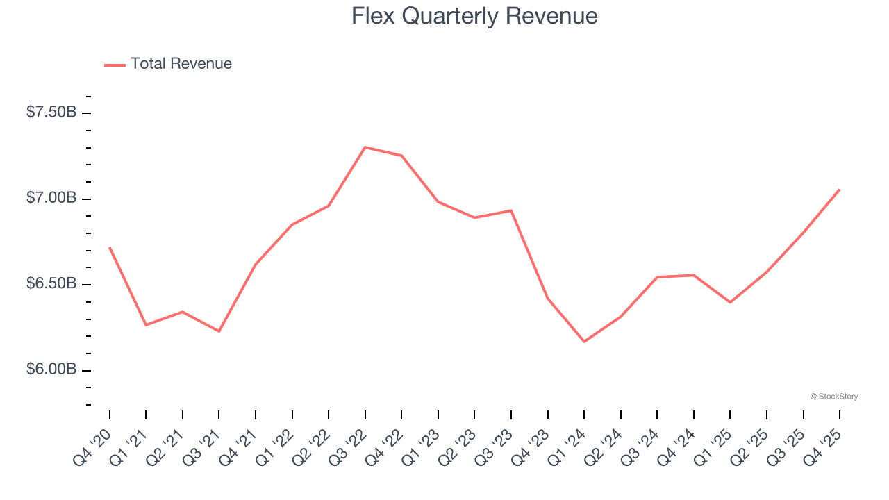Flex Quarterly Revenue