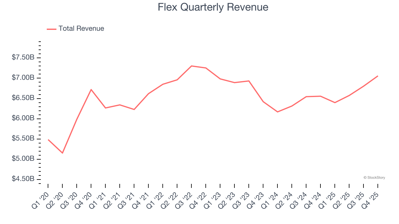 Flex Quarterly Revenue