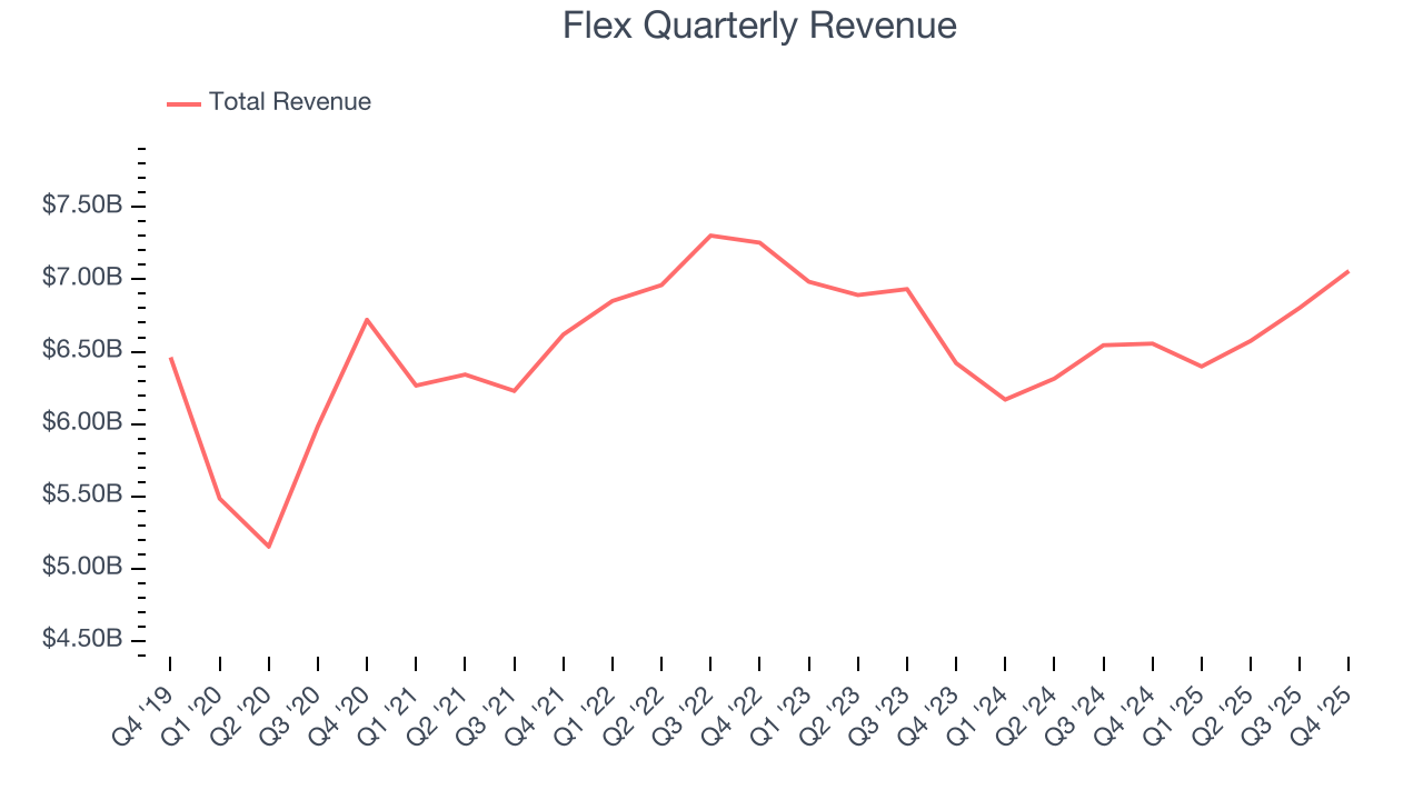 Flex Quarterly Revenue