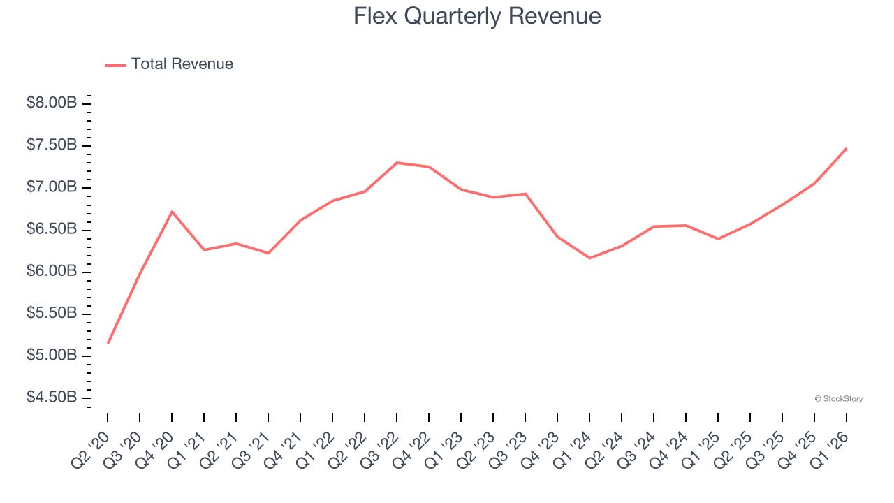 Flex Quarterly Revenue