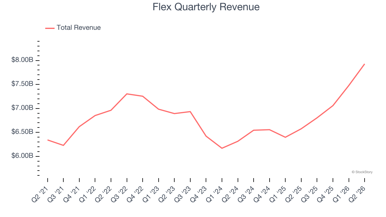 Flex Quarterly Revenue