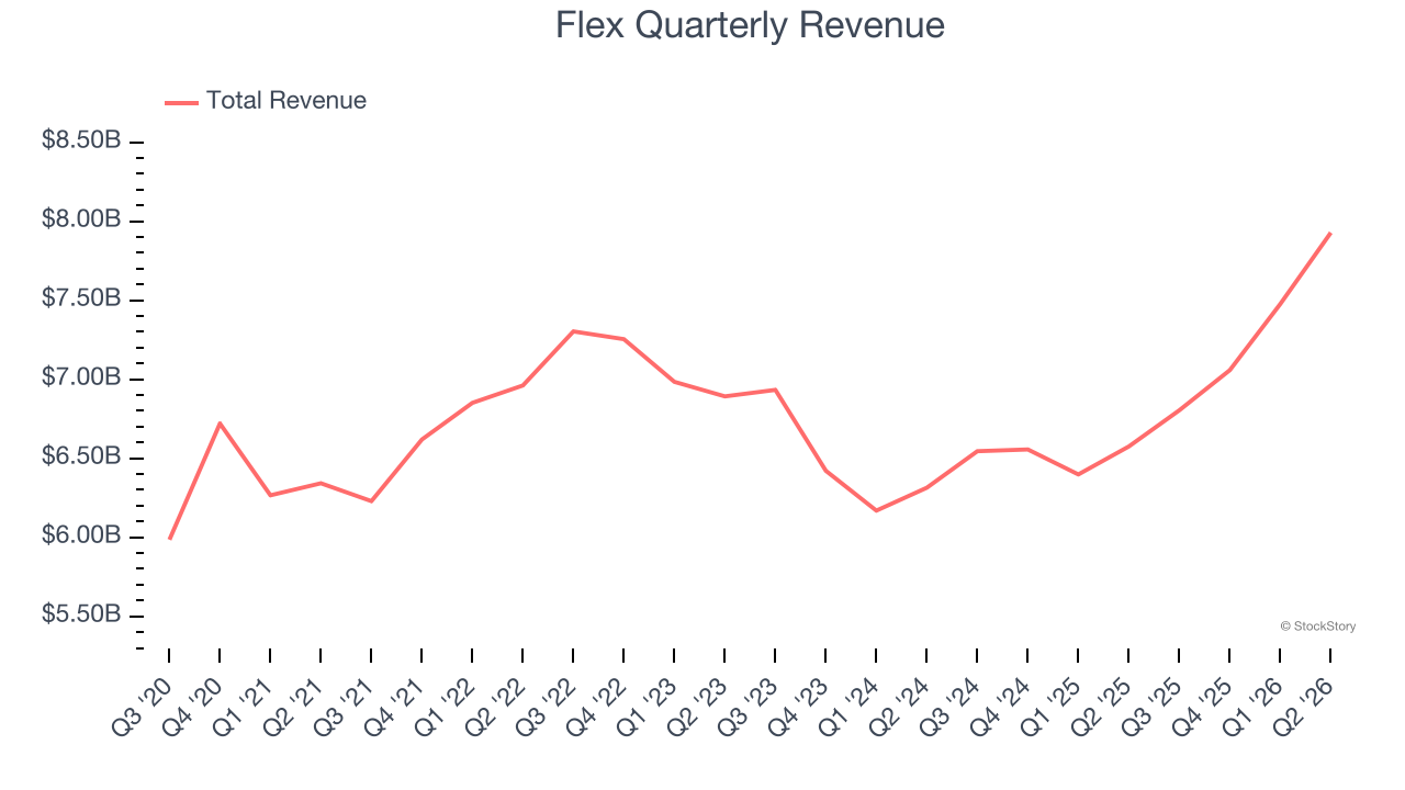 Flex Quarterly Revenue