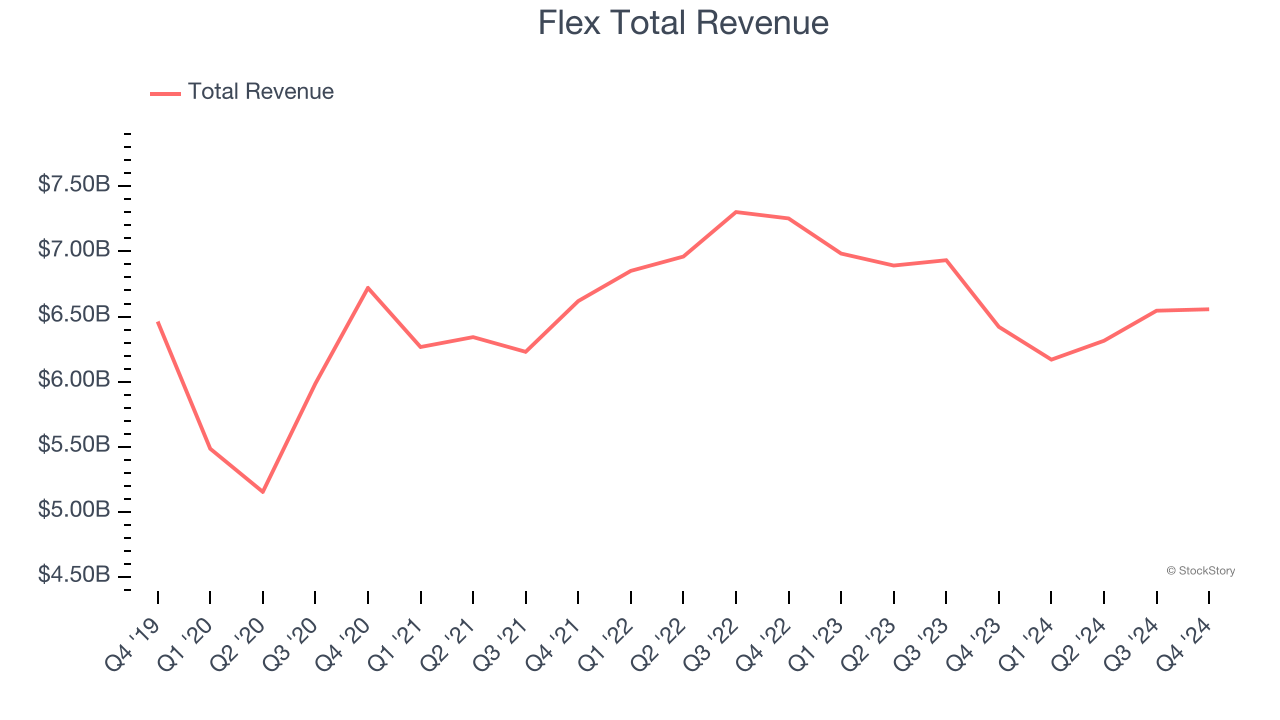 Flex Total Revenue