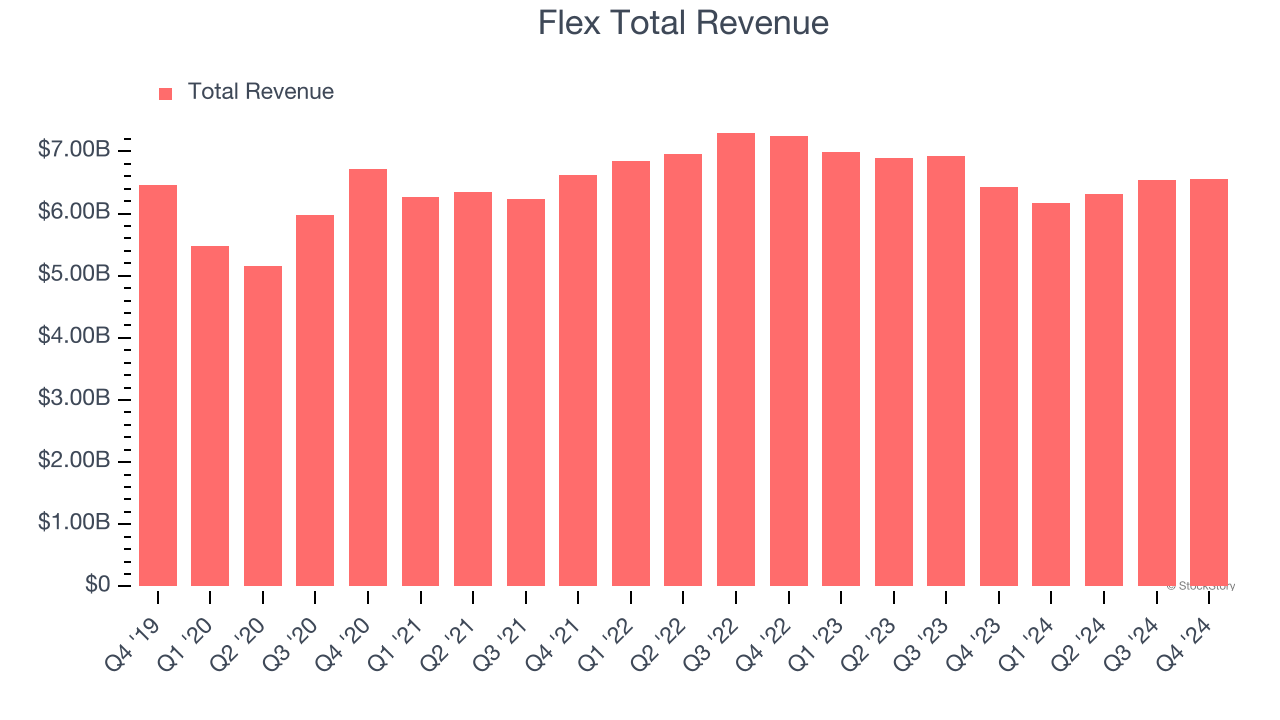 Flex Total Revenue