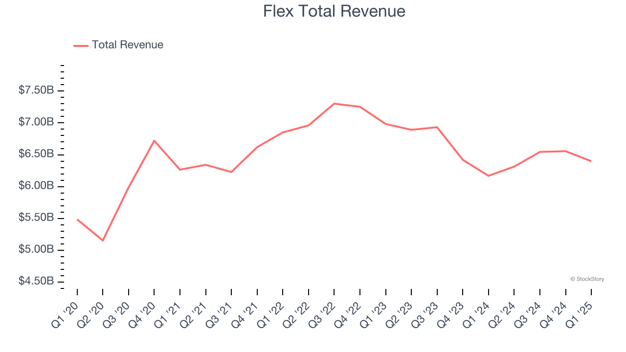 Flex Total Revenue