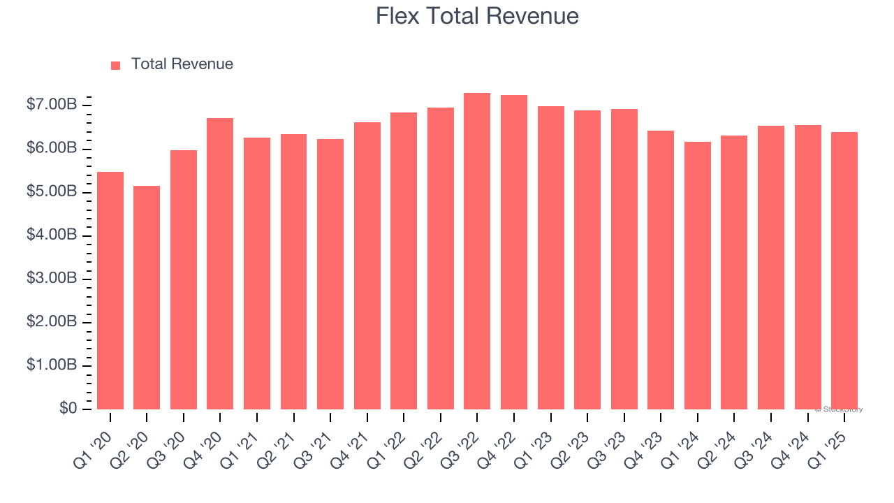 Flex Total Revenue