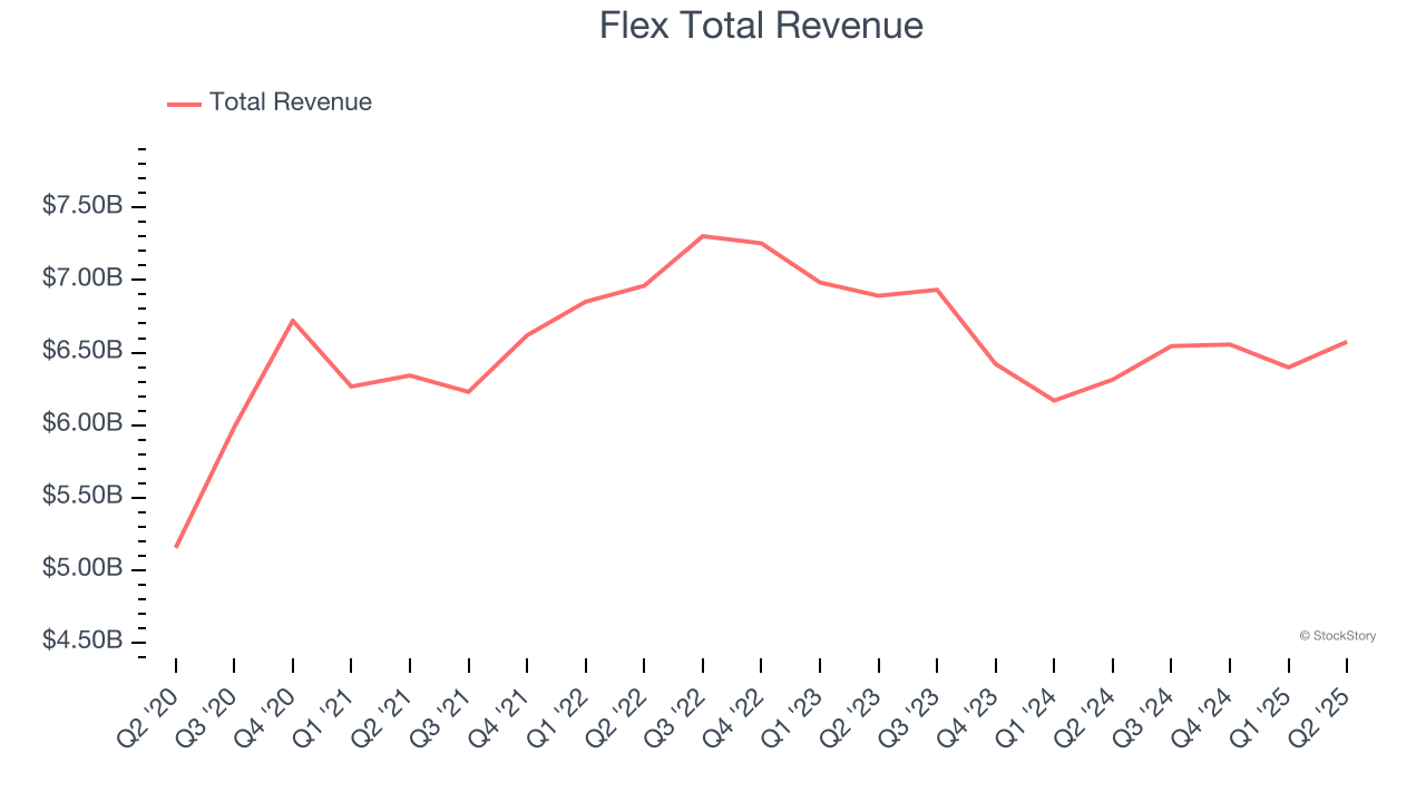 Flex Total Revenue