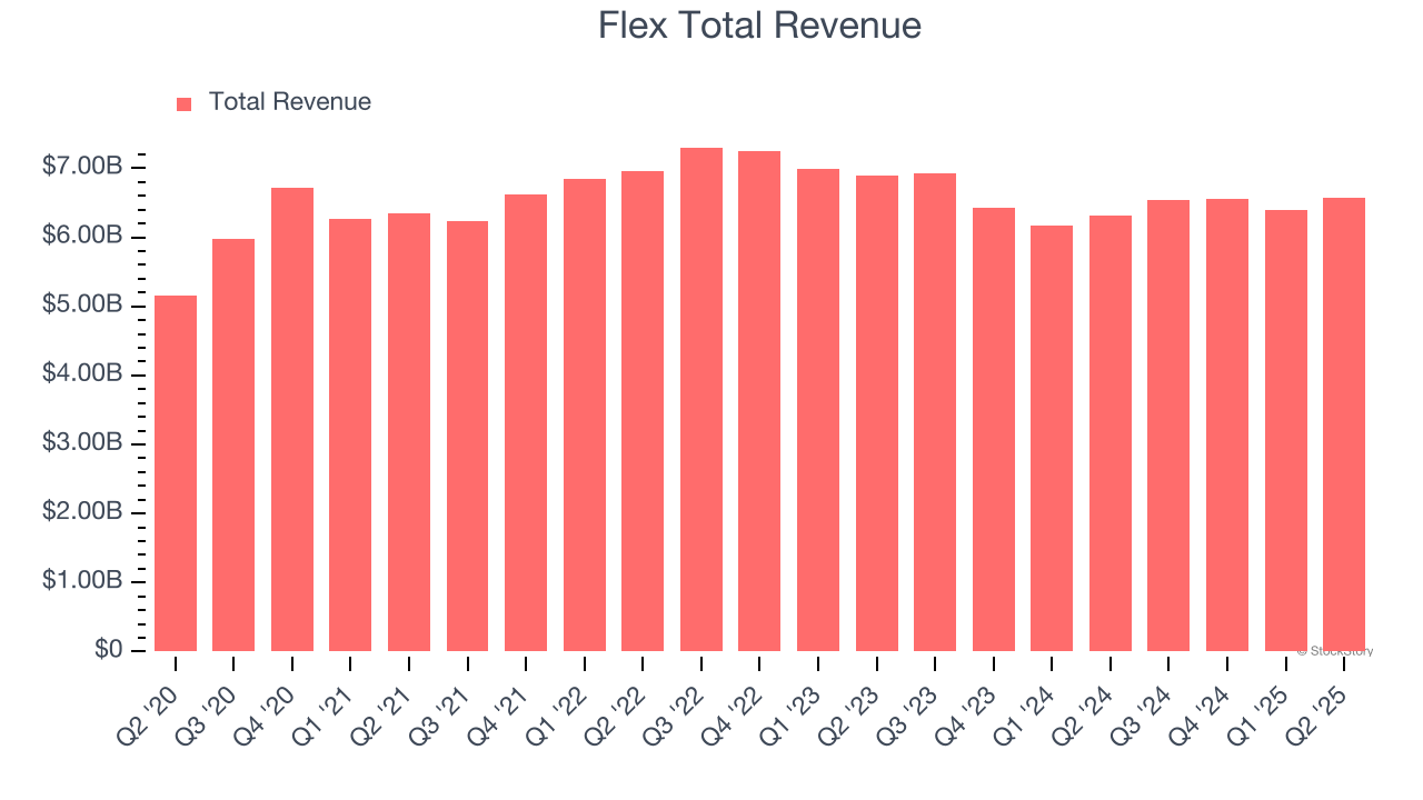 Flex Total Revenue